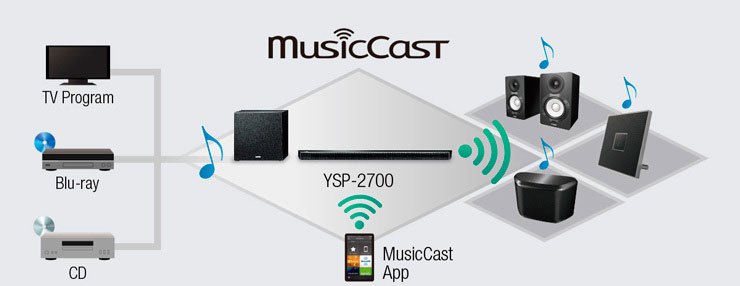 YSP-2700 - Features - Sound Bar - Audio u0026 Visual - Products - Yamaha -  Africa / Asia / CIS / Latin America / Middle East / Oceania