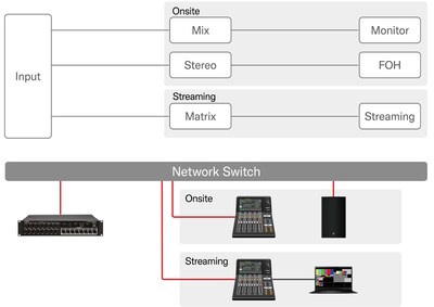 Yamaha Digital Mixing Console DM3: un conjunto completo de funciones de transmisión