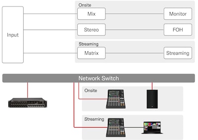 Yamaha Digital Mixing Console DM3: un conjunto completo de funciones de transmisión