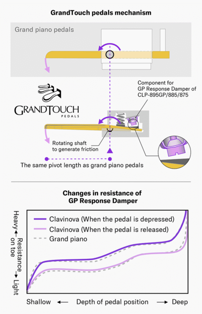 An animation to explain the mechanism of Yamaha GrandTouch pedals with GP Response Damper and a graph comparing the change in load when pedaling a grand piano and GrandTouch pedals with GP Response Damper