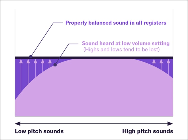 Una ilustración que muestra cómo suena normalmente un piano electrónico cuando el volumen está bajo y cómo suena cuando el volumen de los sonidos graves y agudos se corrige con el P-225.