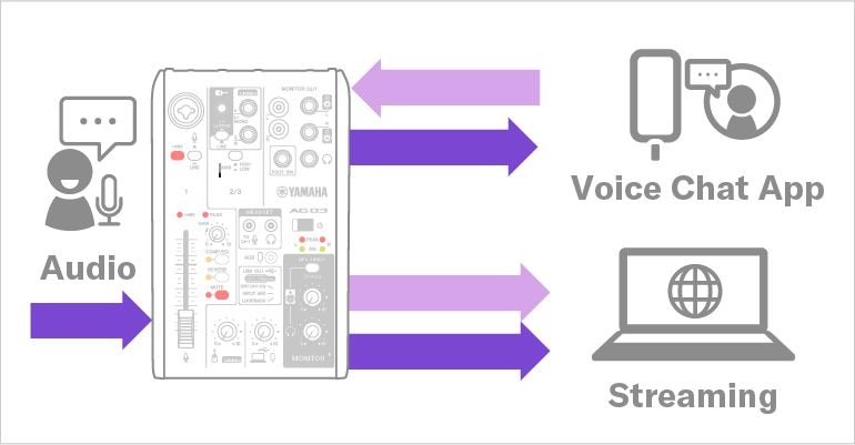 Yamaha AG03MK2: agregue audio de chat de voz con dispositivos conectados a la mini i/o de 4 polos.