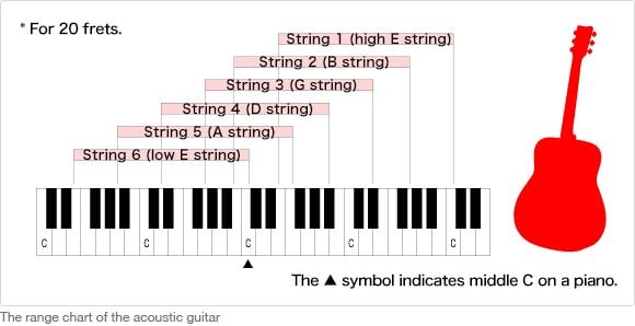 The guitar has a range of nearly four octaves!
