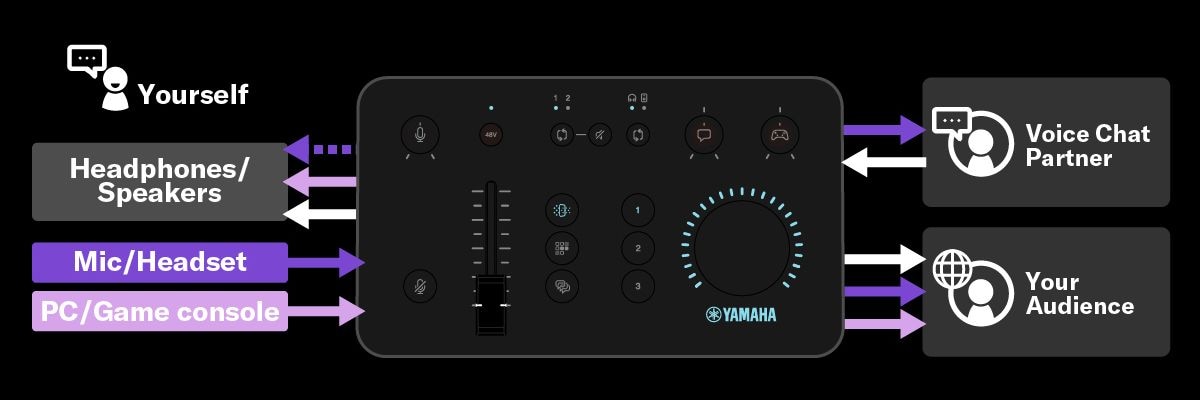 Yamaha ZG01: el controlador dedicado ZG permite asignar señales individuales a múltiples aplicaciones de software cliente